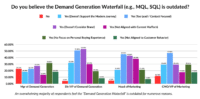 Demand gen leaders say they struggle with the same stubborn challenges