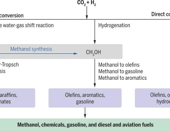 Hydrogenation of CO2 for sustainable fuel and chemical production | Science