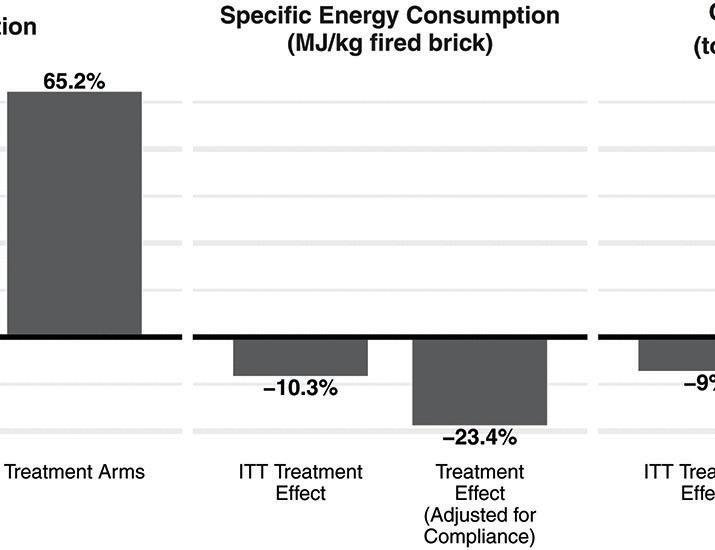 Reducing emissions and air pollution from informal brick kilns: Evidence from Bangladesh | Science