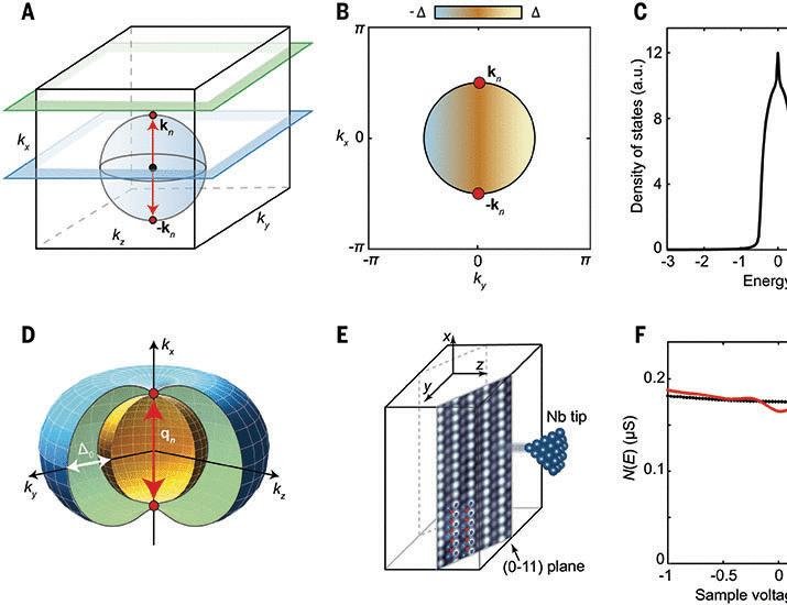 Pair wave function symmetry in UTe2 from zero-energy surface state visualization | Science