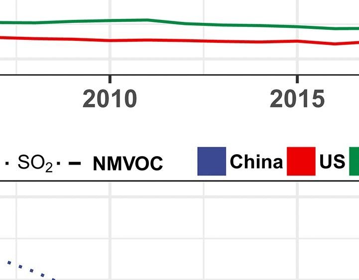 Secondary organic aerosol in urban China: A distinct chemical regime for air pollution studies | Science