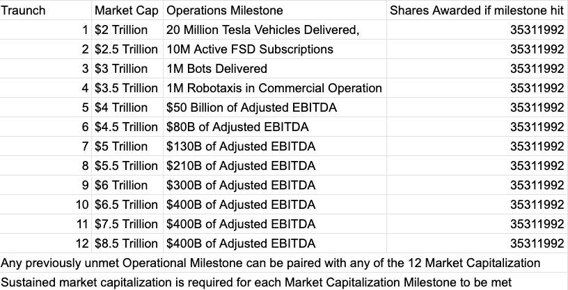 Elon Musk Trillionaire Pay Package if He Makes Millionaire Shareholders