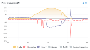 How big a solar battery do I need to store *all* my home’s electricity?