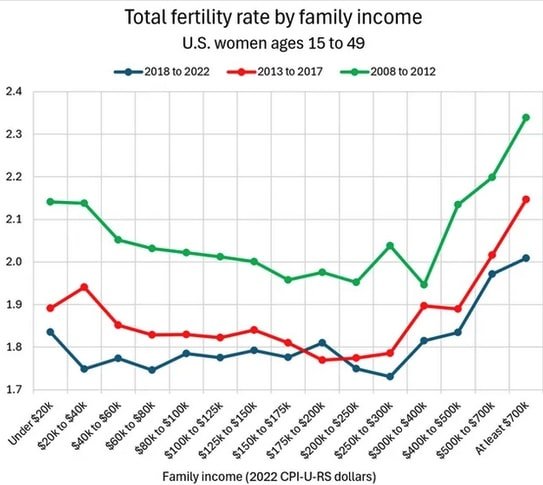 If SuperAI Makes Us All Billionaires Does the Population Problem Get Solved?