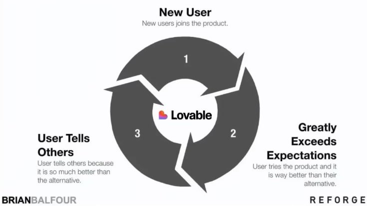 Create Fast Growth Companies With Growth Loops