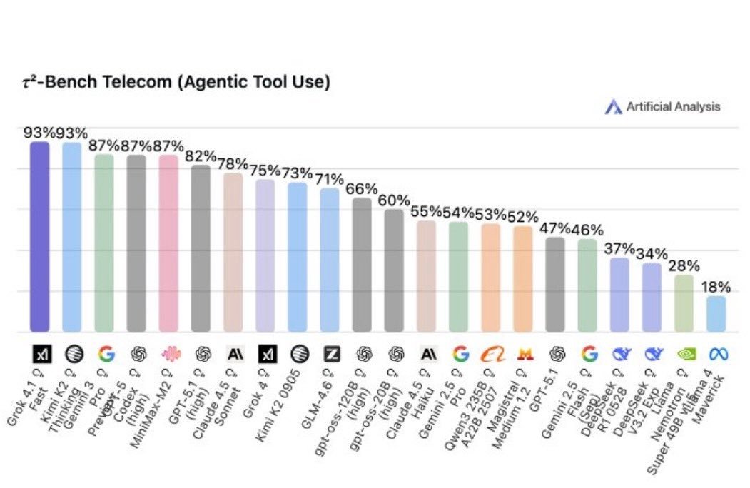 XAI Released Grok 4.1 Fast to Top Agentic Leaderboard, Grok 4.2 by Xmas, Grok 5 Q1 2026
